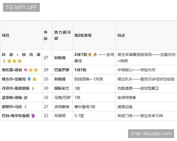 突尼斯1-3荷兰：世界杯F组末轮战报